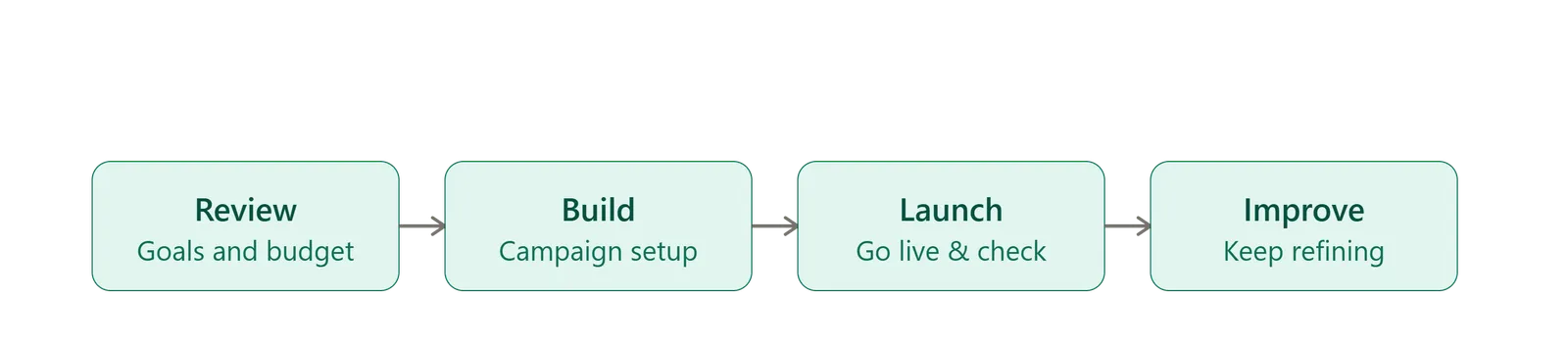 Google Ads management process: Review, Build, Launch, and Improve